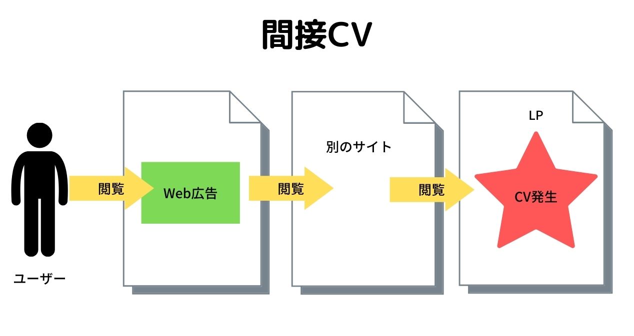 間接CV