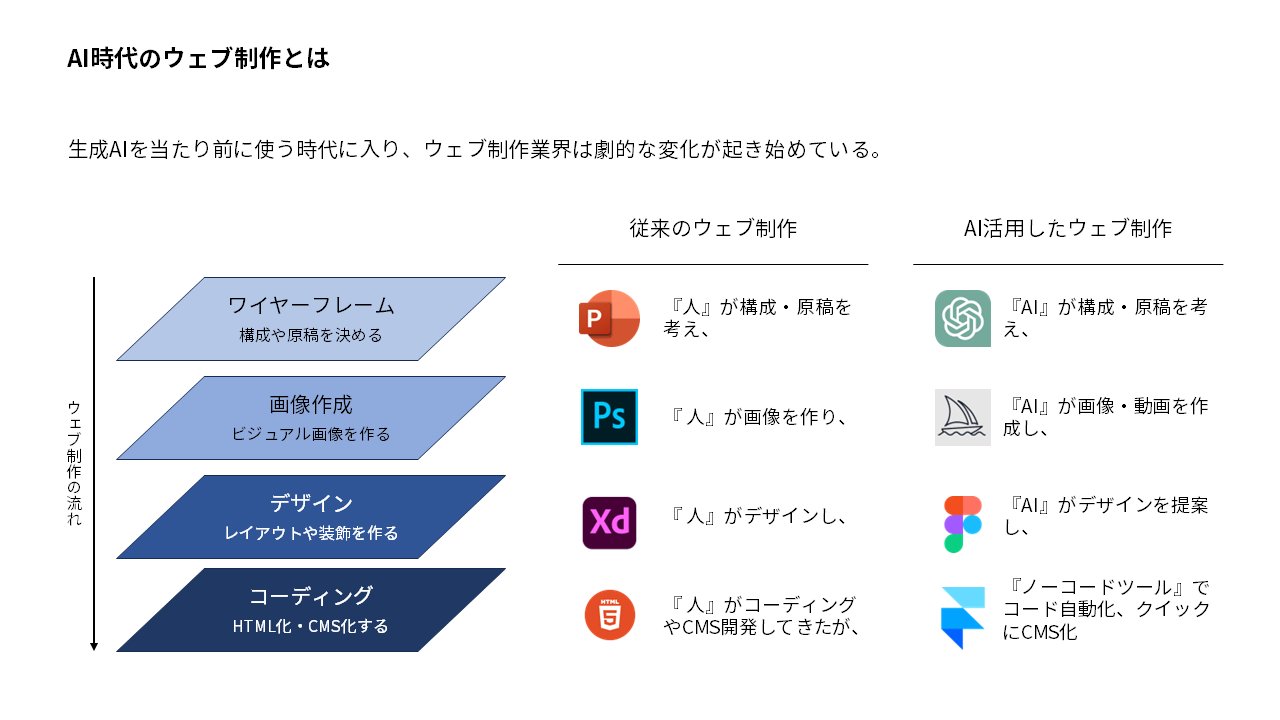 AIでのWebサイト制作に関する主な疑問と回答