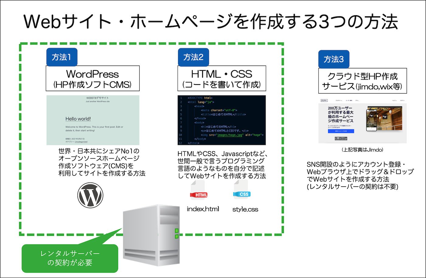 個人でホームページを作る3つの方法と費用感