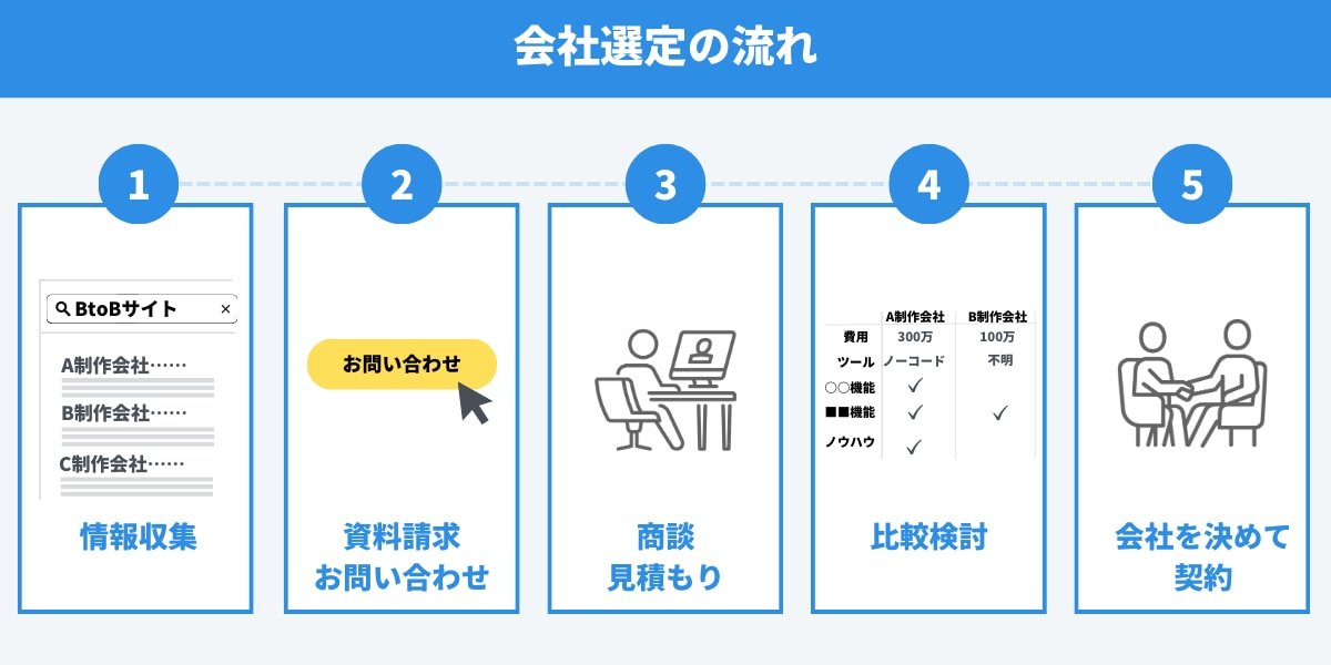 手順4：Webサイトの制作方法を決めて構築