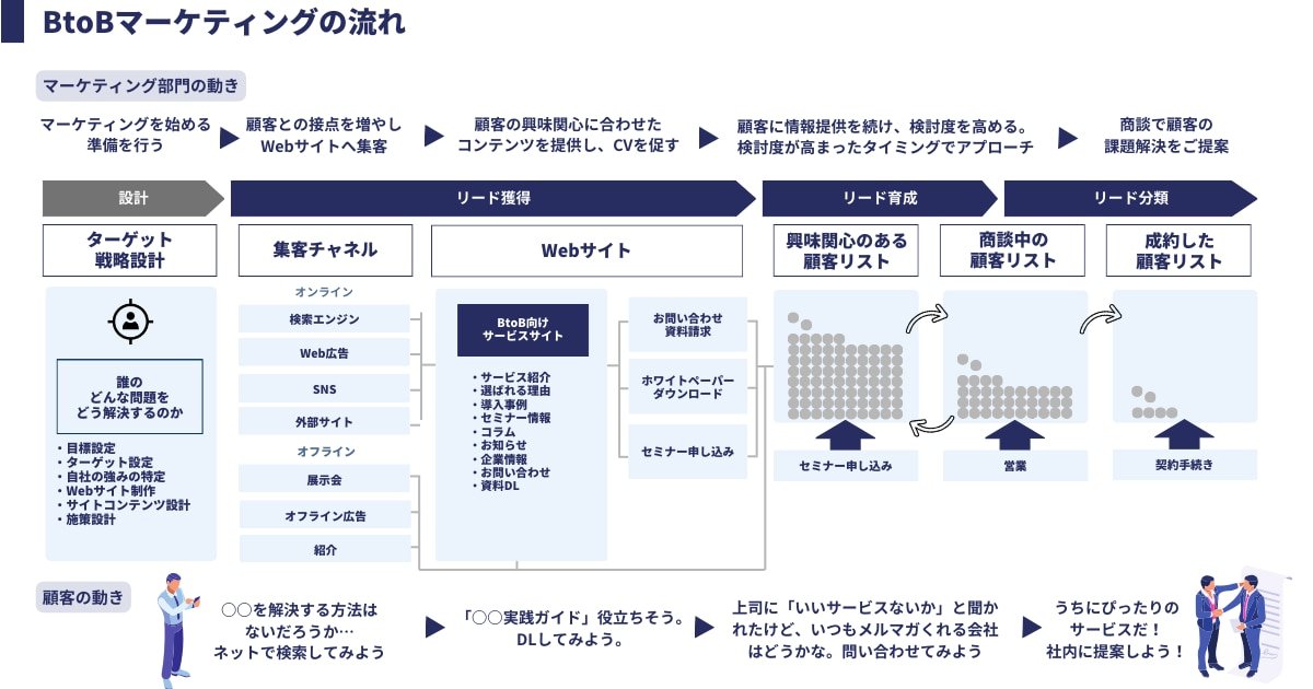 BtoB向けリード獲得サイトの費用設計の考え方
