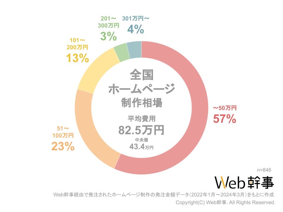 ホームページ制作費の相場早見表