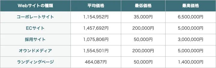 ホームページ制作料金の内訳と各項目の相場