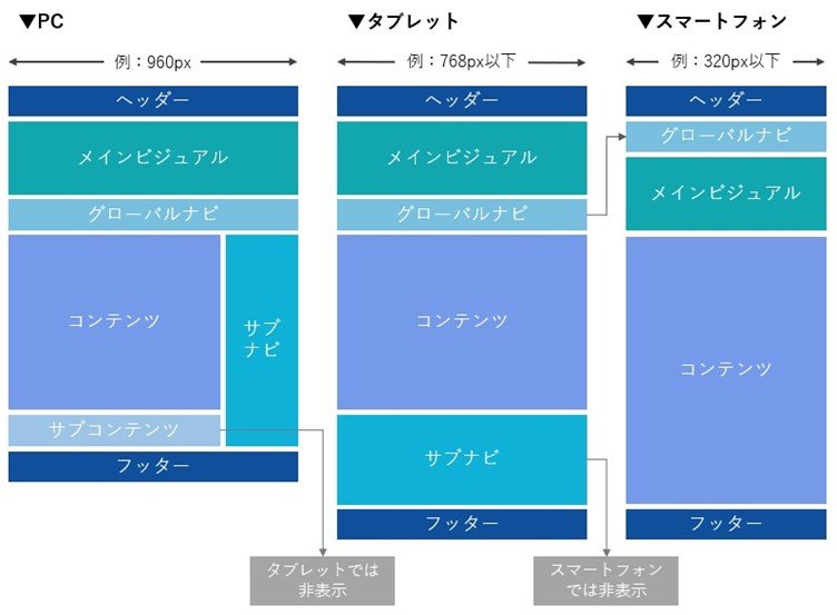 レスポンシブWebデザインの基本を整理する