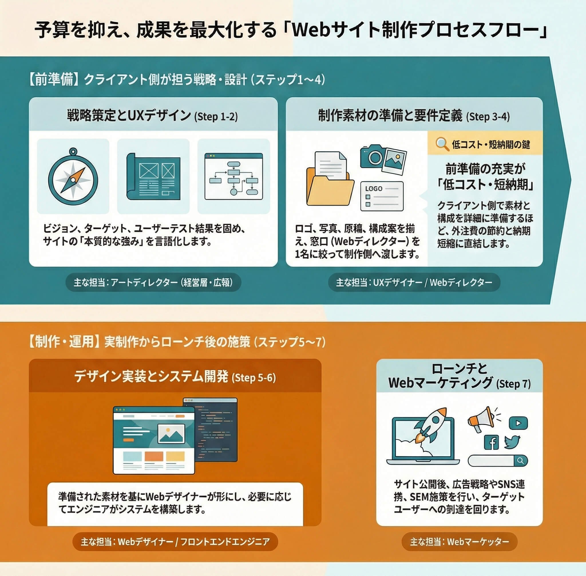 Webサイト制作を外注するステップと準備事項