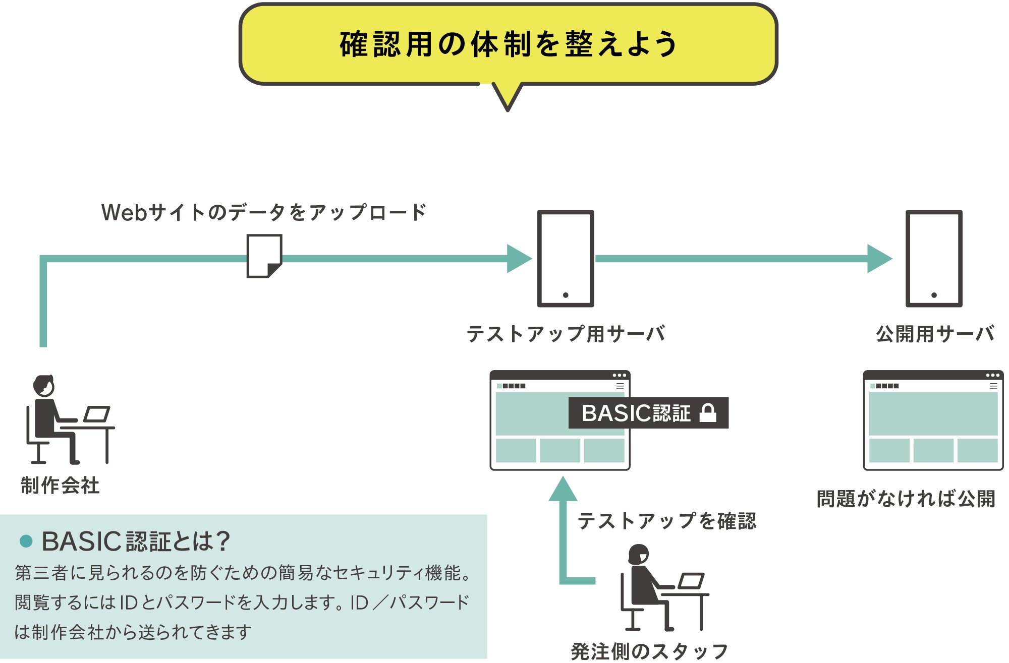 トラブルを防ぐための注意点と契約事項