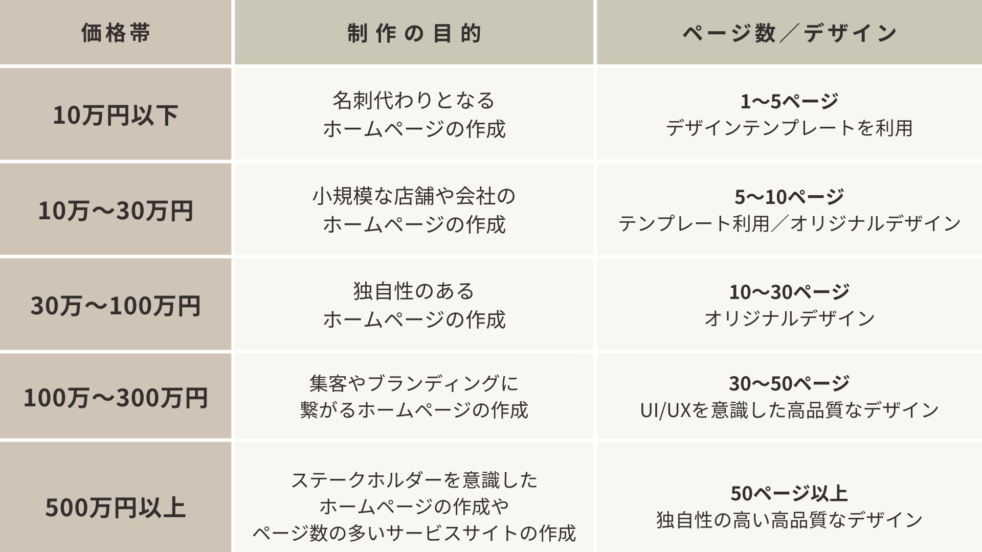 個人にホームページ作成を頼む費用相場