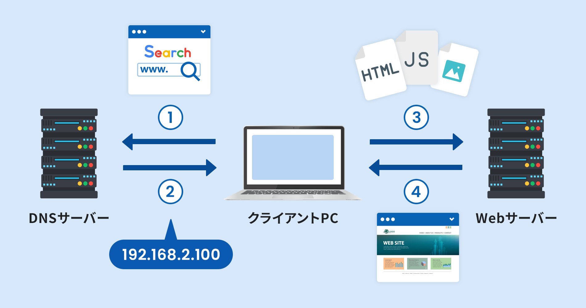 Webページが表示される技術的な流れ