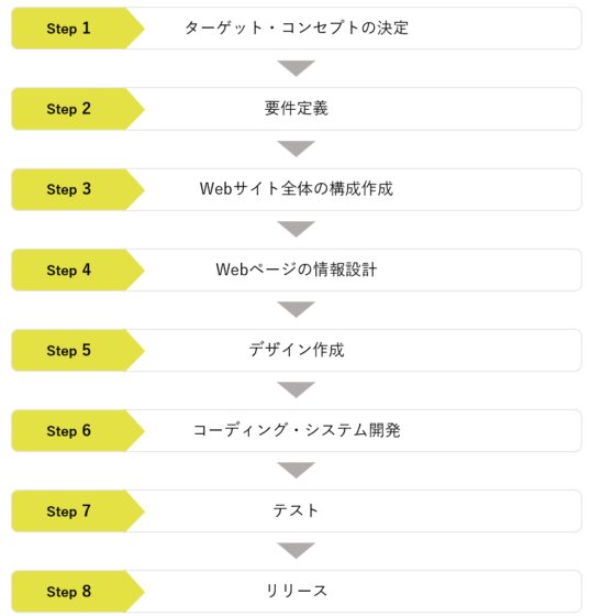 STEP2 コンセプトと情報設計でサイトの骨組みを作る