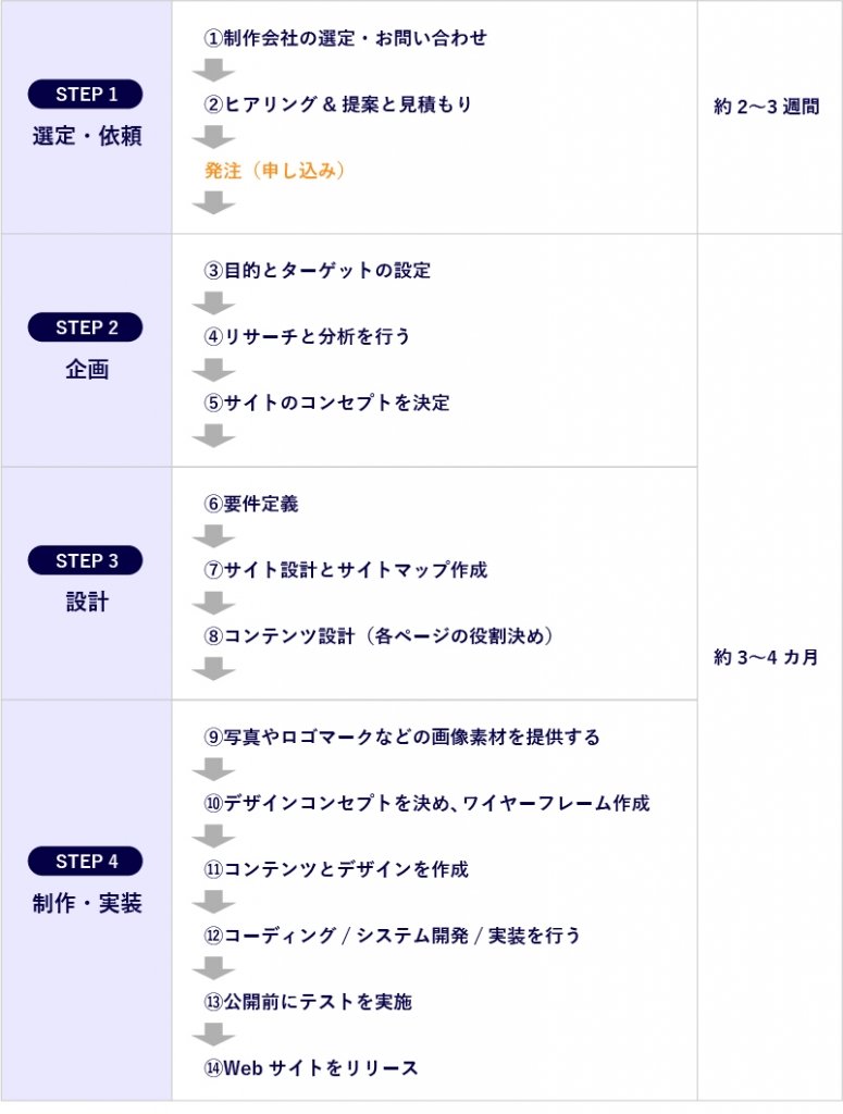 STEP3 制作パートナー選定と要件定義・見積もり